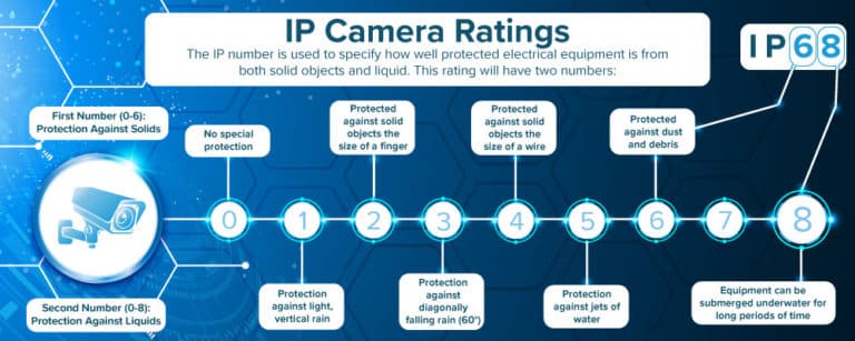 Why Are Weatherproof Security Cameras Important? - Pro-Vigil Video
