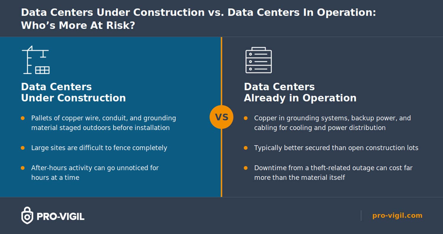 Data Centers Under Construction vs. Data Centers In Operation